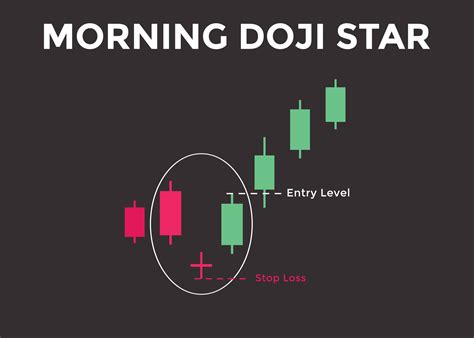 Morning Doji Star candlestick chart pattern. Candlestick chart Pattern For Traders. Powerful ...
