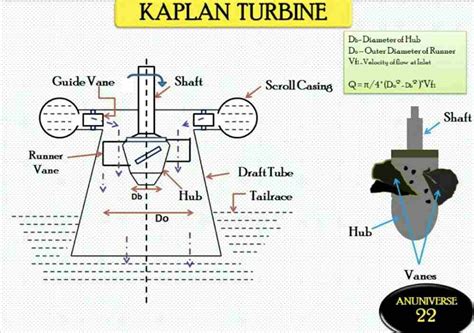 Explain Kaplan Turbine: Working Advantages Differences