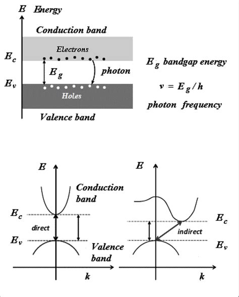 The frequency of the emitted light depends on the band-gap energy of... | Download Scientific ...