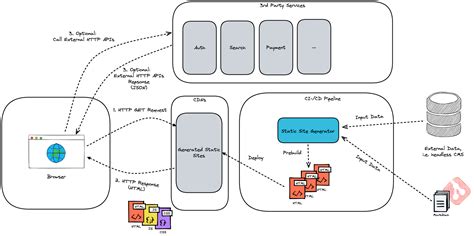 Which web frontend architecture fits best?