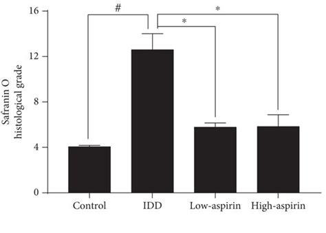 Aspirin alleviates IDD in vivo. SD rats’ coccygeal vertebrae Co7–Co8 ...