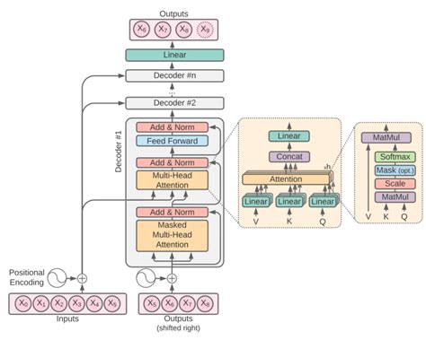 Transformer architecture. In this example, the past history and ...