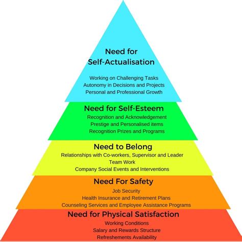 How To Use Maslow's Hierarchy Of Needs To Motivate Employees | Magic of Modern Management