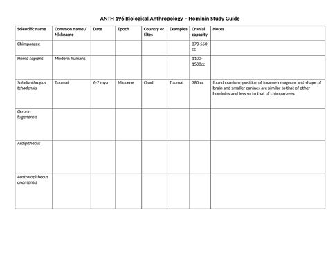 Hominin chart - ANTH 196 Biological Anthropology – Hominin Study Guide Scientific name Common ...