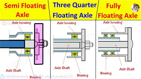 6 best ideas for coloring | Semi Floating Rear Axle