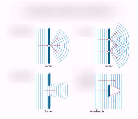 Physics - Diffraction of Waves Diagram | Quizlet