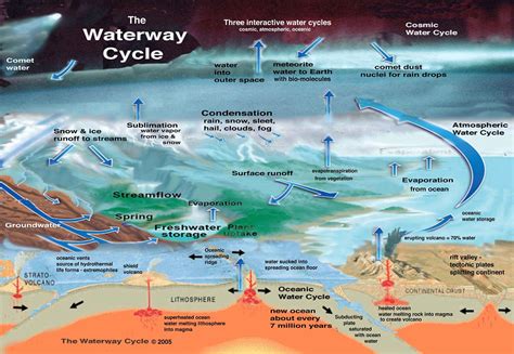 Waterway Cycle poster | Water cycle's new definition as "wat… | Flickr