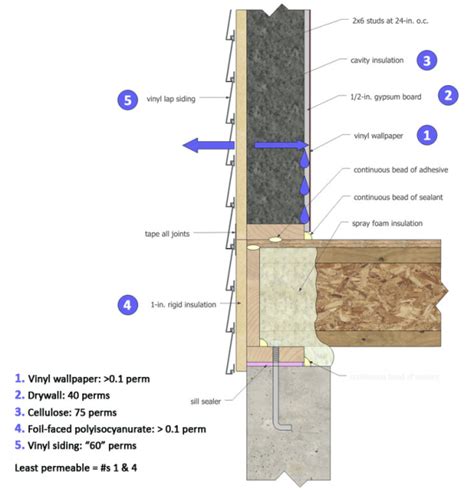 Vinyl Siding Installation Guide for Moisture Control | Vinyl siding ...