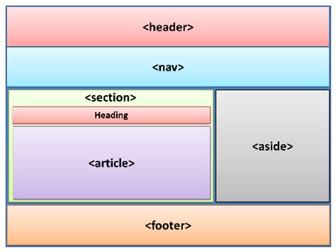 html5 - What are they for and why do they nest the DIV tag? - Answall