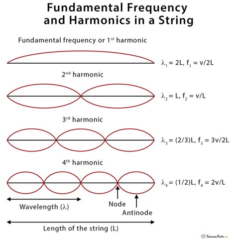 Fundamental Frequency: Definition, Pattern, and Equation