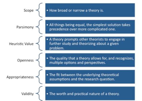 8.2: How We Develop Communication Theories - Social Sci LibreTexts