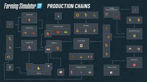 Production chains/Farming Simulator 22 | Farming Simulator Wiki | Fandom