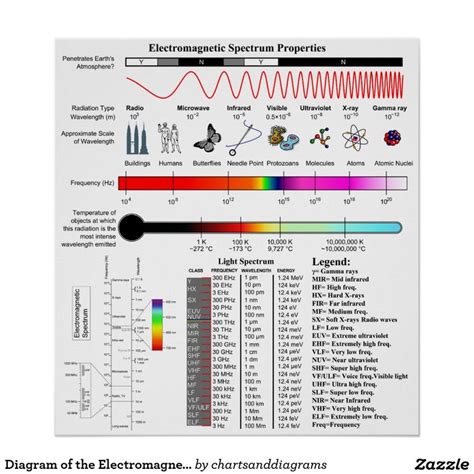 Diagram of the Electromagnetic Spectrum Properties Poster | Zazzle ...