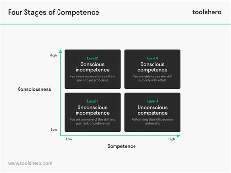 Four Stages of Competence | Competence, Learning theory, Personal ...