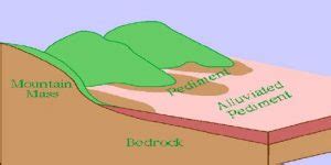 Pediments and Pediplains: Erosional Landforms - QS Study