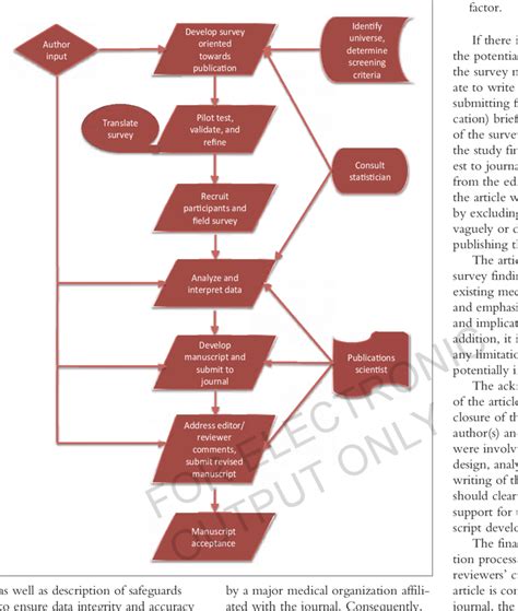 Critical Steps in Survey Design, Analysis and Publication | Download Scientific Diagram