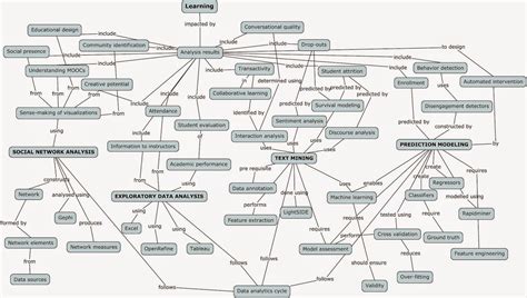 Shibani's Learning Analytics Notes: Concept Map
