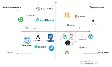 Types of tokens. The four mistakes beginner crypto-investors make.