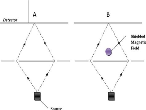 Aharonov–Bohm effect. In the interference experiment for electron... | Download Scientific Diagram