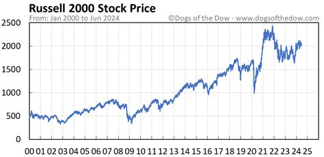 Russell 2000 Price Today (plus 7 insightful charts) • Dogs of the Dow