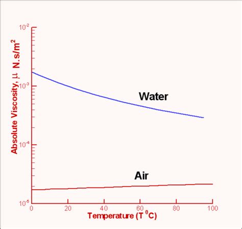 Water dynamic viscosity - guysdarelo