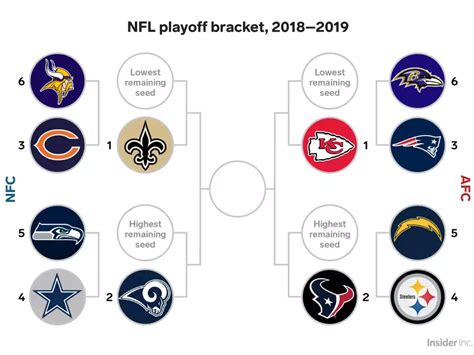 Here's what the NFL playoff bracket would look like if the season ended ...