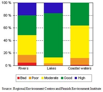 Freshwater - State and impacts (Finland) — European Environment Agency