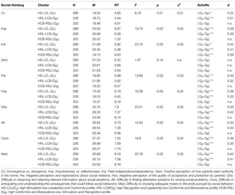 Frontiers | Interpersonal value profiles and analysis of adolescent academic performance and ...