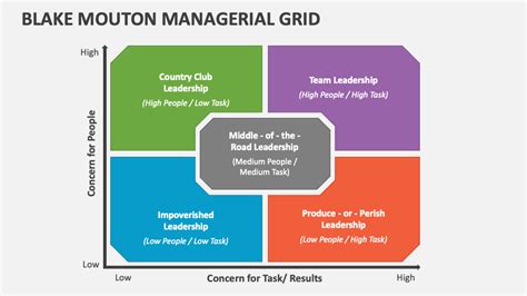 Blake Mouton Managerial Grid PowerPoint and Google Slides Template ...