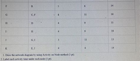 1. Draw the network diagram by using Activity on Node | Chegg.com