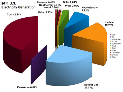 File:2011 US electricity generation by source.png - Wikimedia Commons