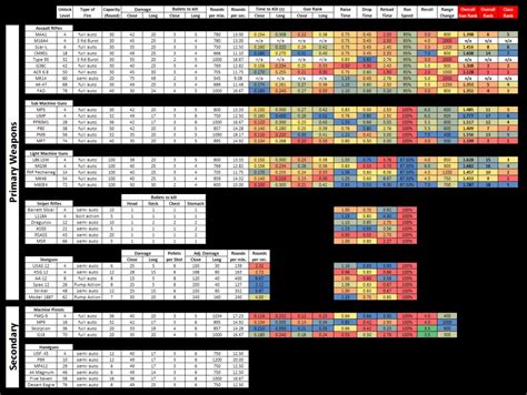 Modern Warfare 3 Detailed Weapon Stats - From "Bullets to Kill" to "Gun Ranks" - MP1st