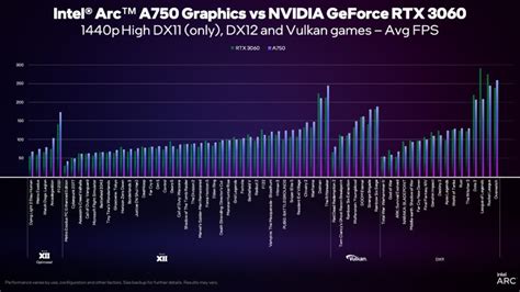 Intel Arc A750 and A770 GPU price, roll out details revealed