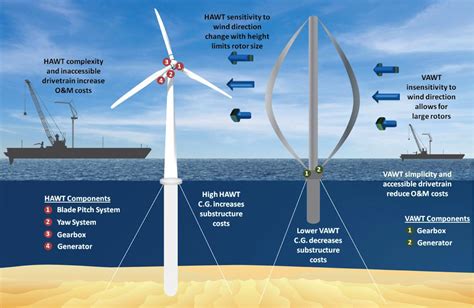 1-MW Floating Vertical Axis Wind Turbine To Be Deployed Off, 47% OFF
