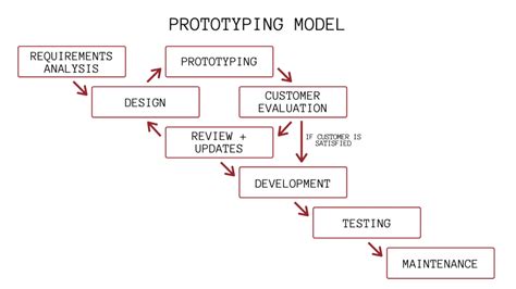 7 Software Development Models You Should Know - Flexagon