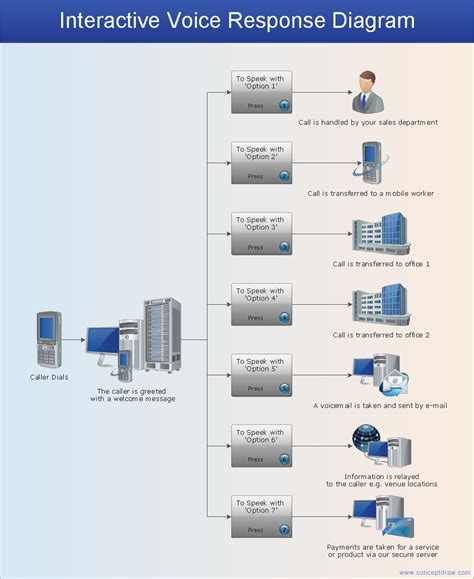 What is IVR? | Interactive voice response (IVR) networks. Computer and Network Examples | IVR ...