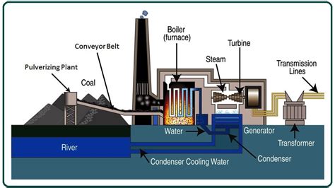 Coal Fired Power Plant Schematic Diagram