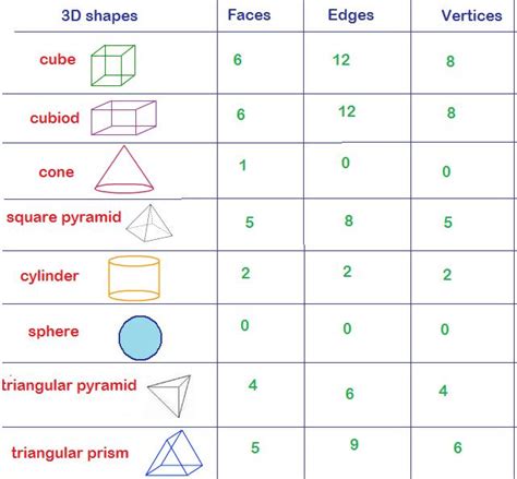 Can you tell me the faces ,edges and vertices of 3D shapes like-- 1 ...