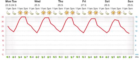 Weather Forecast Quetta - Foreca.hr