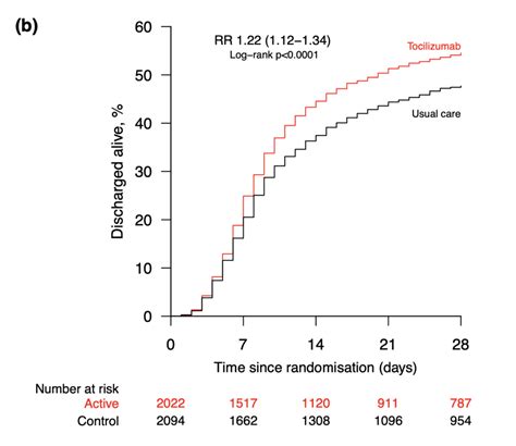 The RECOVERY Trial: Tocilizumab – MED-TAC International Corp.