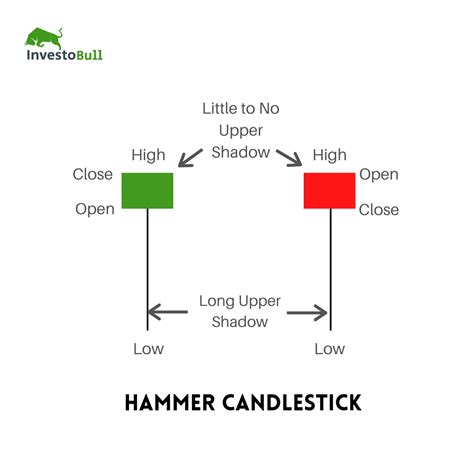 What is Hammer Candlestick Pattern - November 2024