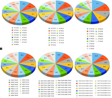 (a) Distribution of the 15 most common anti-HLA antibodies identified ...