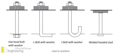 What Are Anchor Bolts? Their Types And Usages | Engineering Discoveries