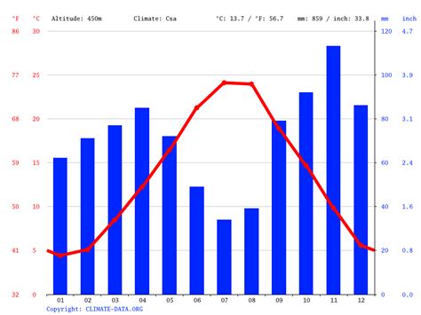 Perugia climate: Average Temperatures, weather by month, Perugia weather averages - Climate-Data.org