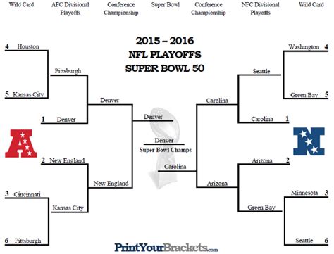 2016 NFL Playoff Bracket - NFL Football Results