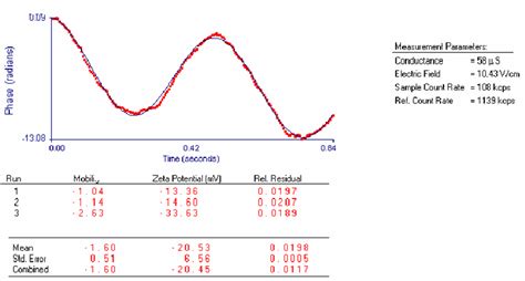 Zeta potential data of the Gold nanoparticles | Download Scientific Diagram