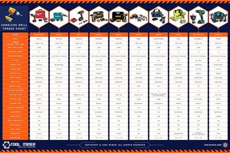 High Torque Drills Chart | Tool Miner