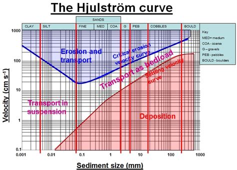 Understanding the Hjulstrom curve