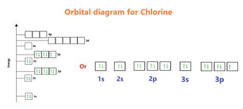 Chlorine Orbital diagram, Electron configuration, and Valence electrons