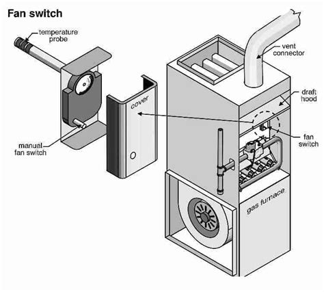 What Is A Furnace Fan Limit Switch? • Superior CO-OP HVAC